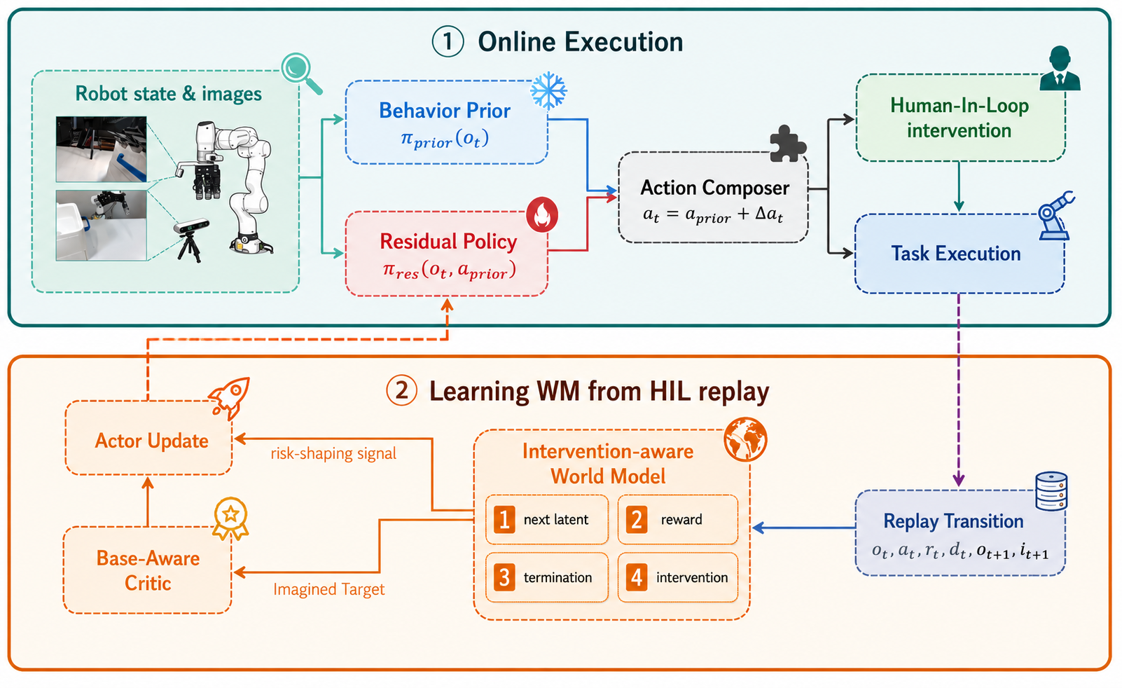 WHIRL main pipeline from teleoperation and interventions to residual reinforcement learning