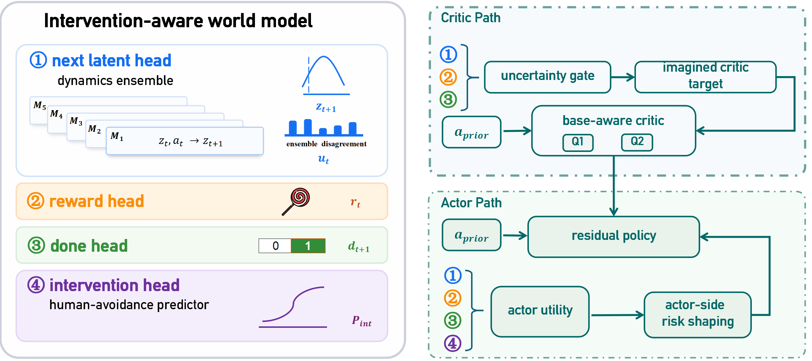 Intervention-aware latent world model with dynamics, reward, termination, and intervention heads